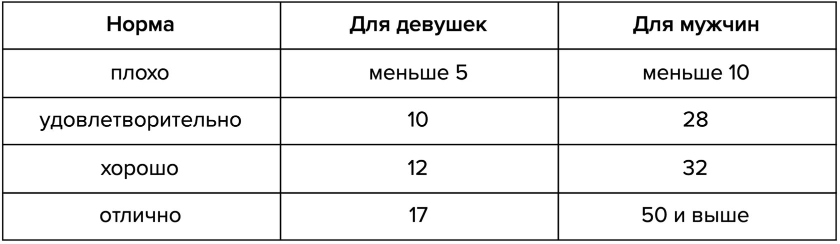 Таблица результатов теста на грудные мышцы